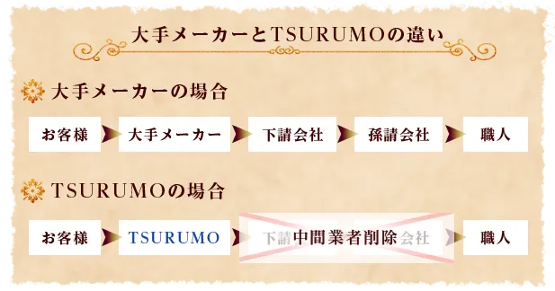 大手メーカーとTSURUMOの違い